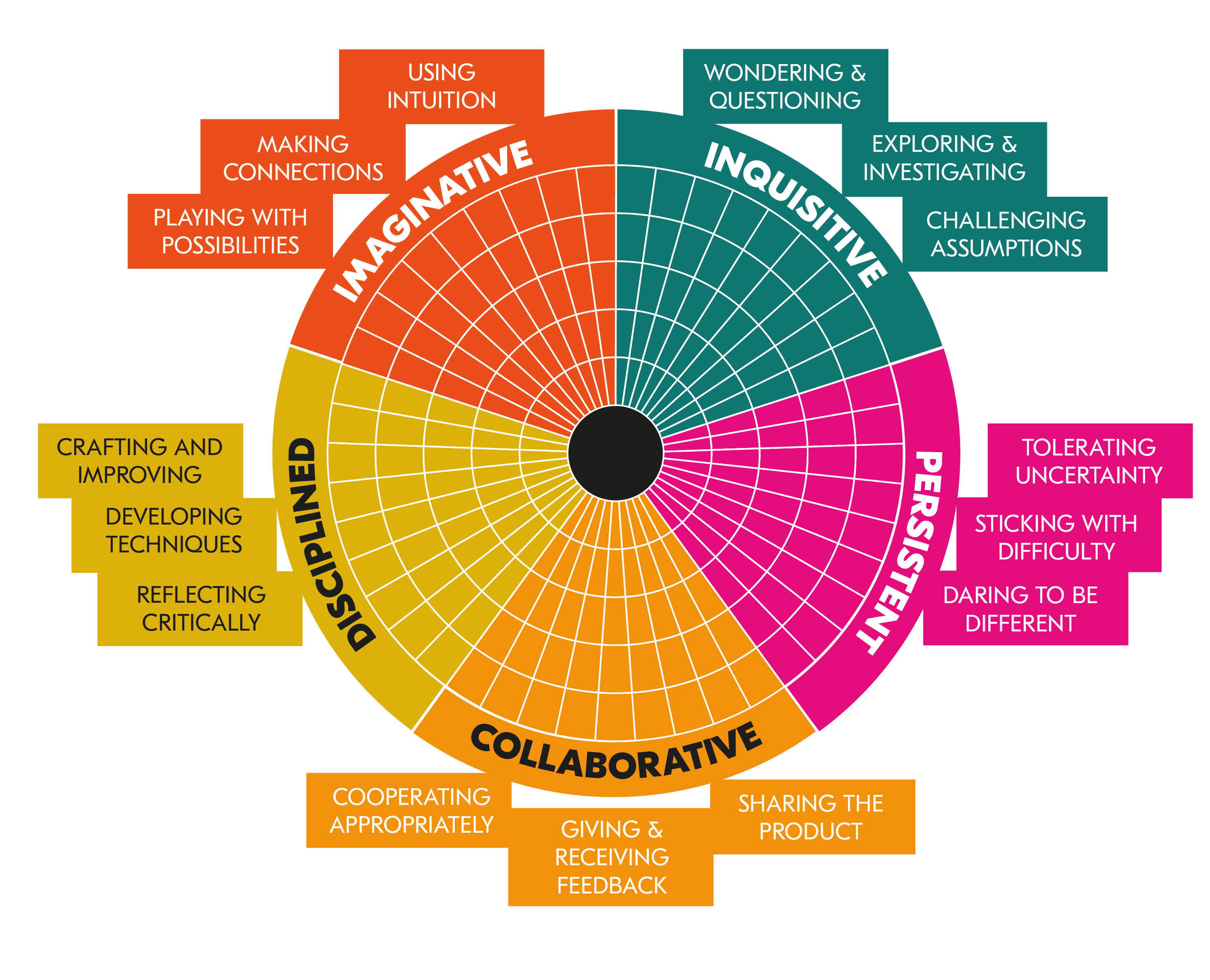 The Centre for Real-World Learning's five-dimensional model of creativity.png